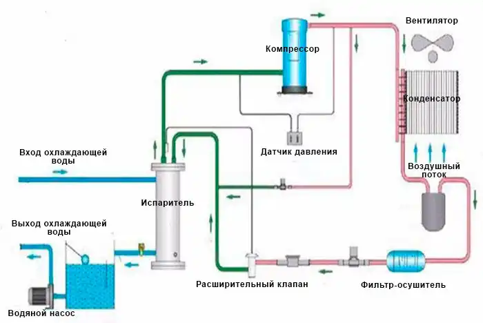 Чиллеры с воздушным охлаждением