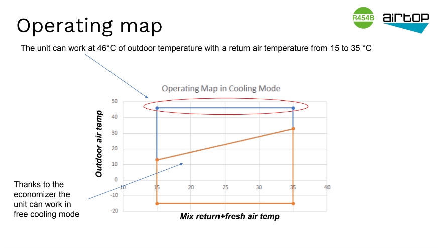 operating map руфтоп airtop ih