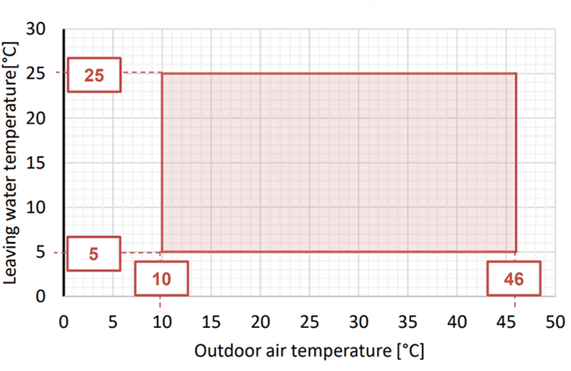 Рабочая карта в режиме охлаждения