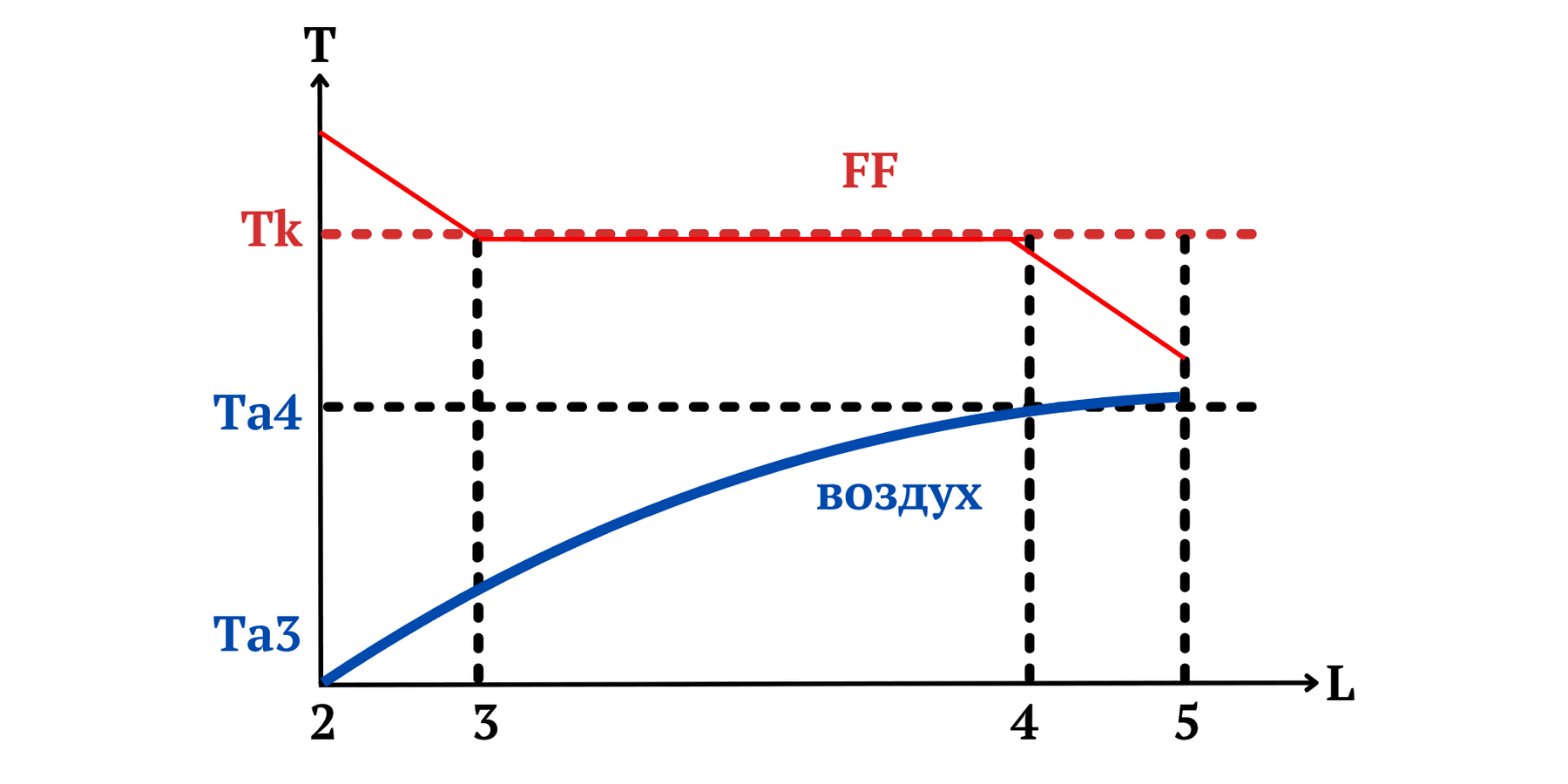 Основные температурные параметры