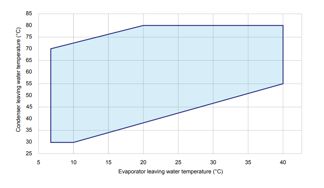 Рабочая карта Thermocold CWC SHT
