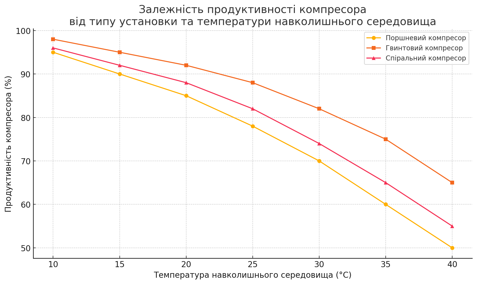 Графік залежності продуктивності компресорів від температури навколишнього середовища