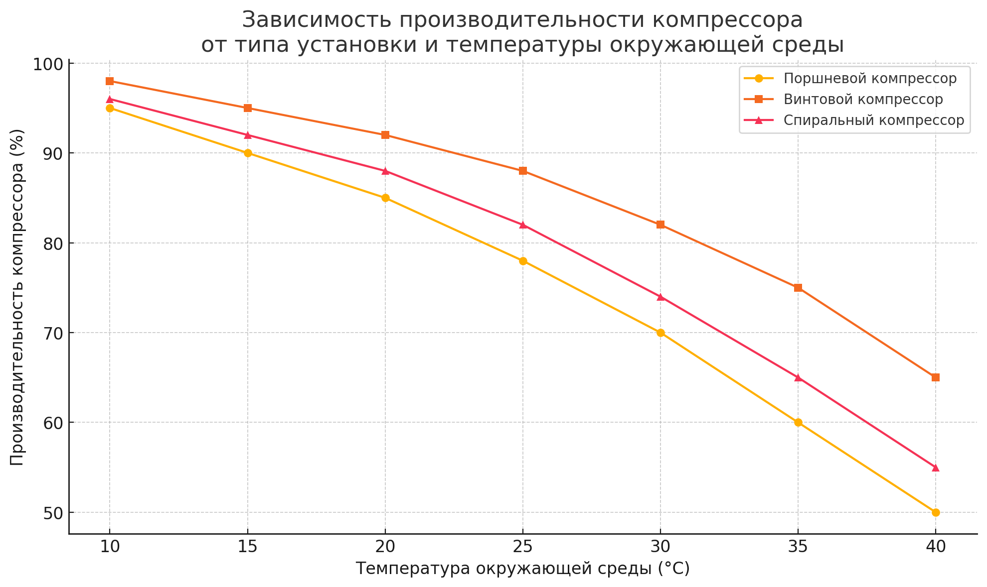 График зависимости производительности компрессоров от температуры окружающей среды