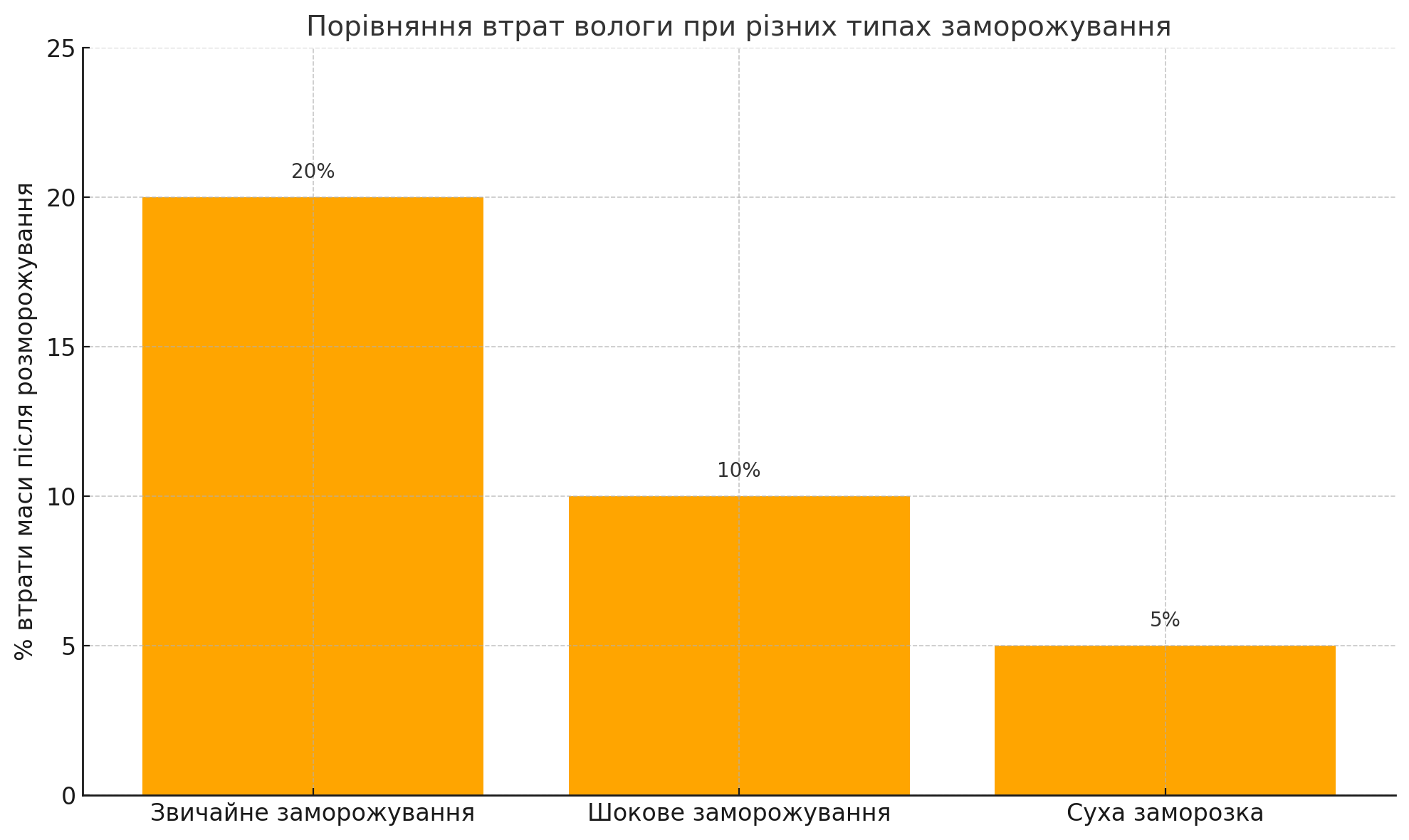 Скільки вологи втрачається після розморожування