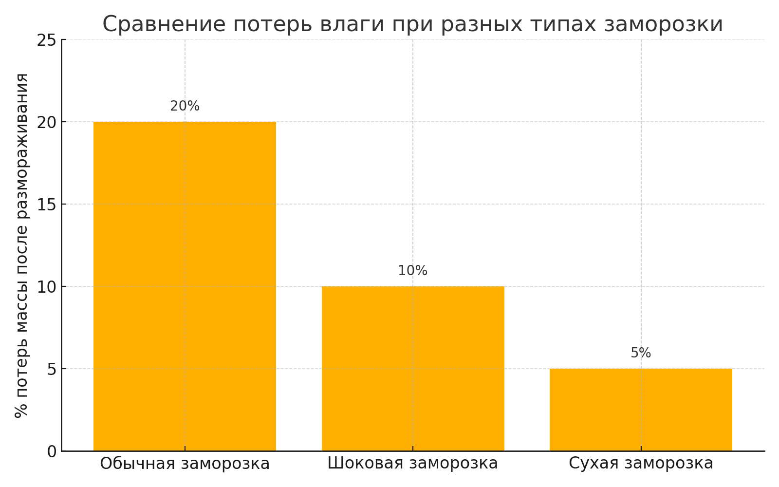 Сколько влаги теряется после разморозки