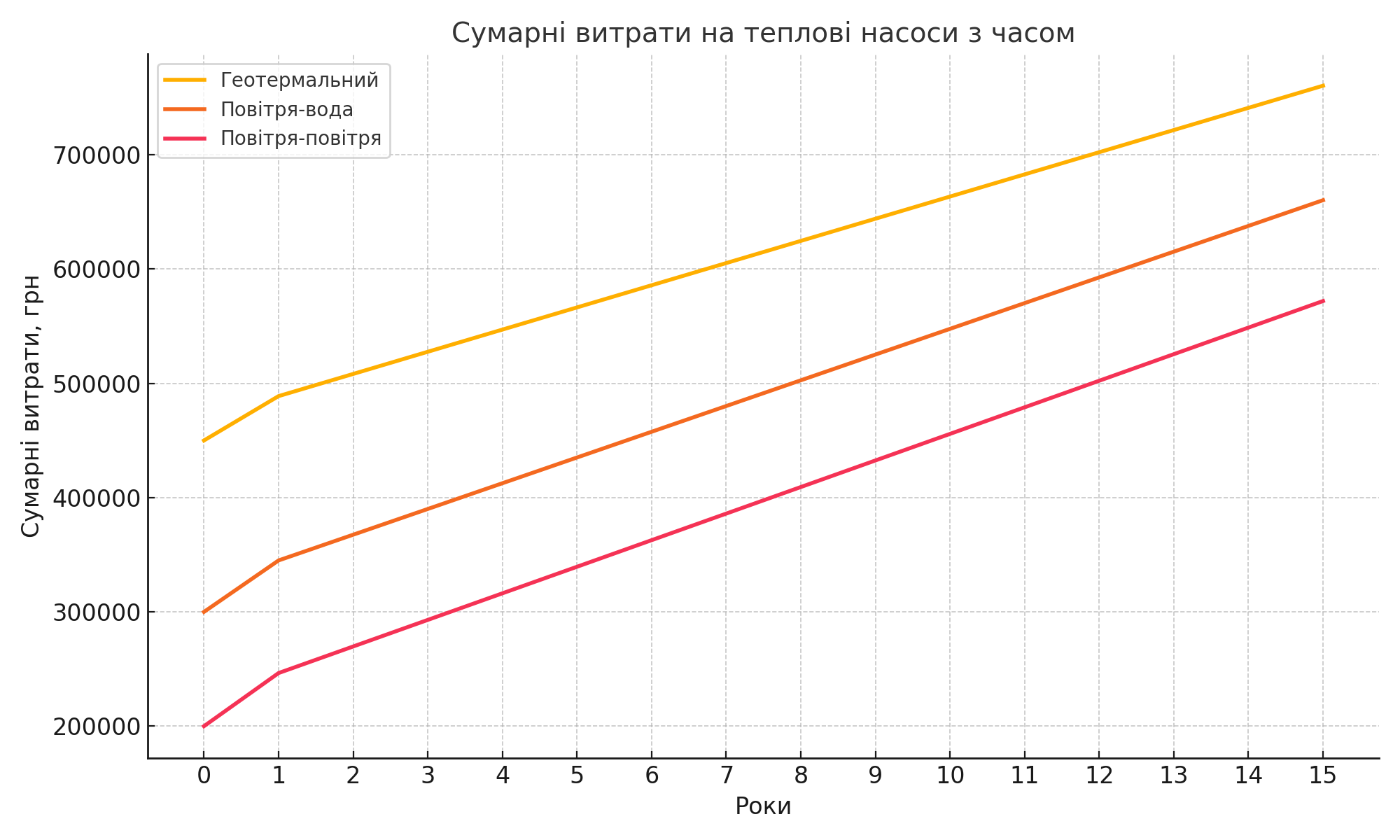 Економіка питання - чи варто платити за буріння свердловин для теплового насоса