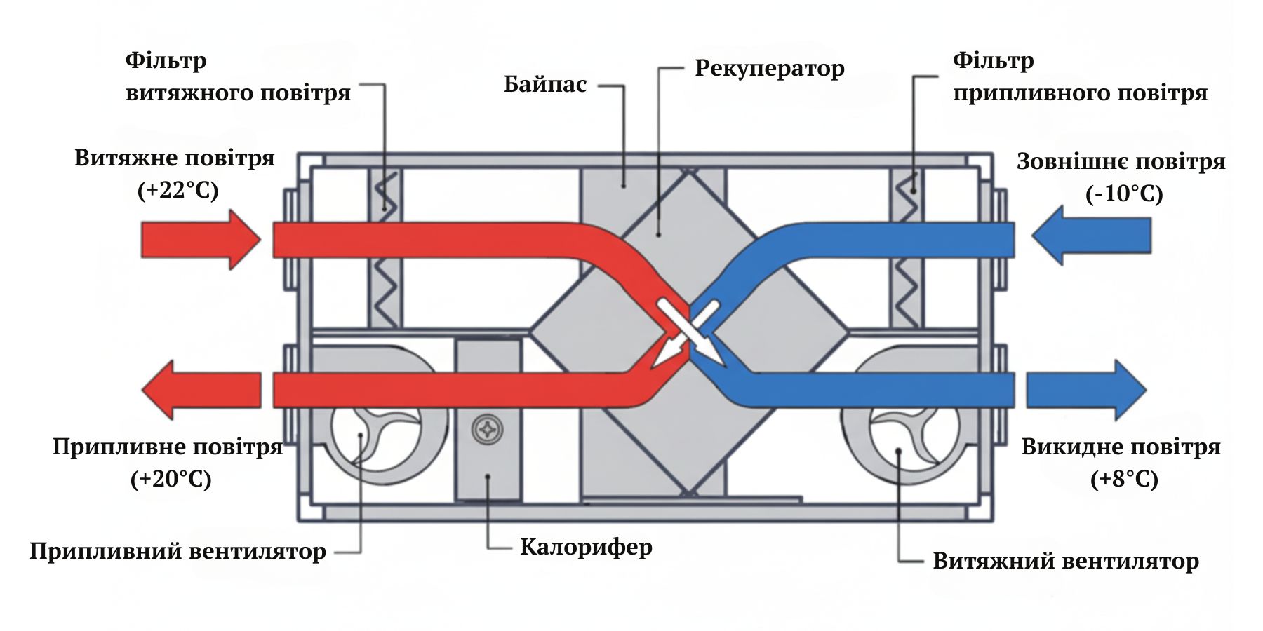 припливно-витяжна вентиляція ціна