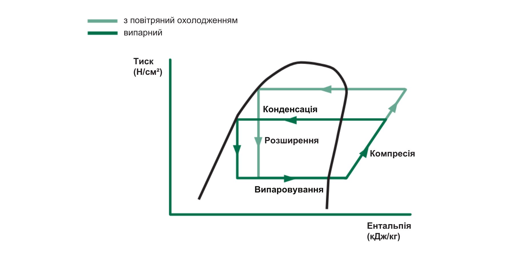 схема порівняння повітряного та випарного охолодження
