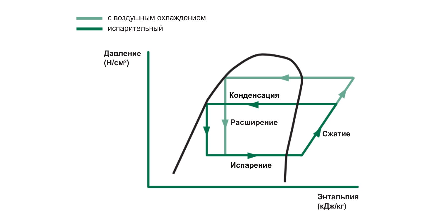 схема сравнения воздушного и испарительного охлаждения
