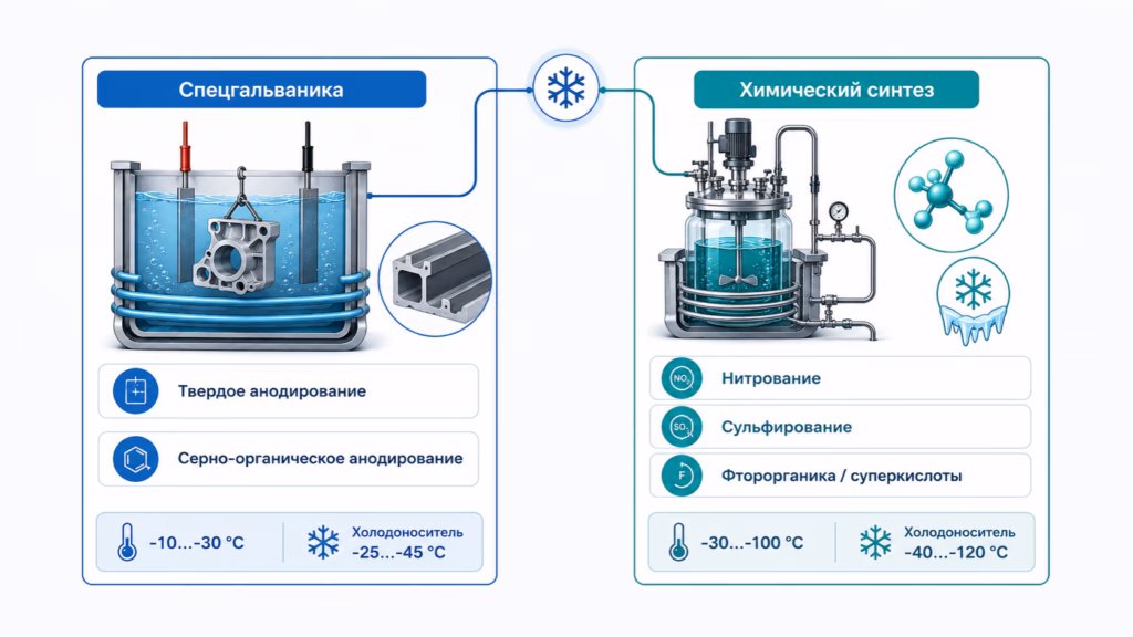 процессы требующие охлаждения кислот до -30С